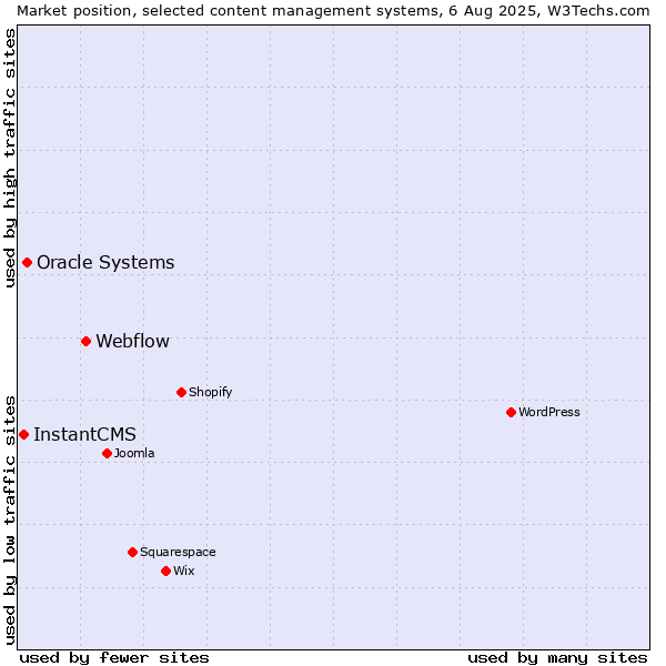Market position of Webflow vs. Oracle Systems vs. InstantCMS
