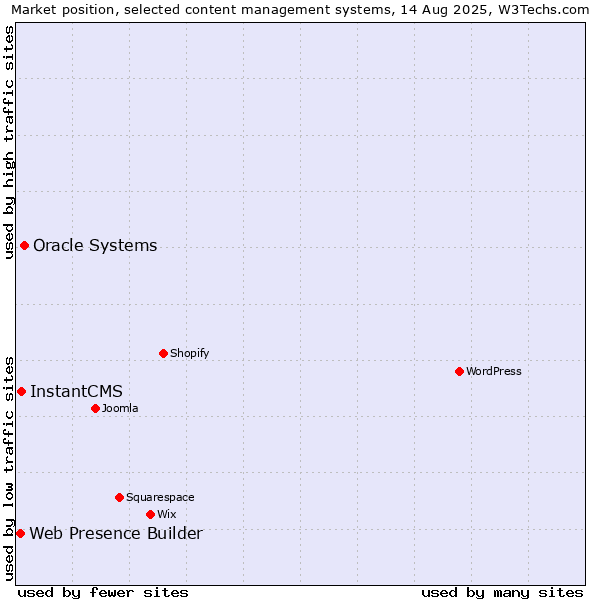 Market position of Oracle Systems vs. InstantCMS vs. Web Presence Builder