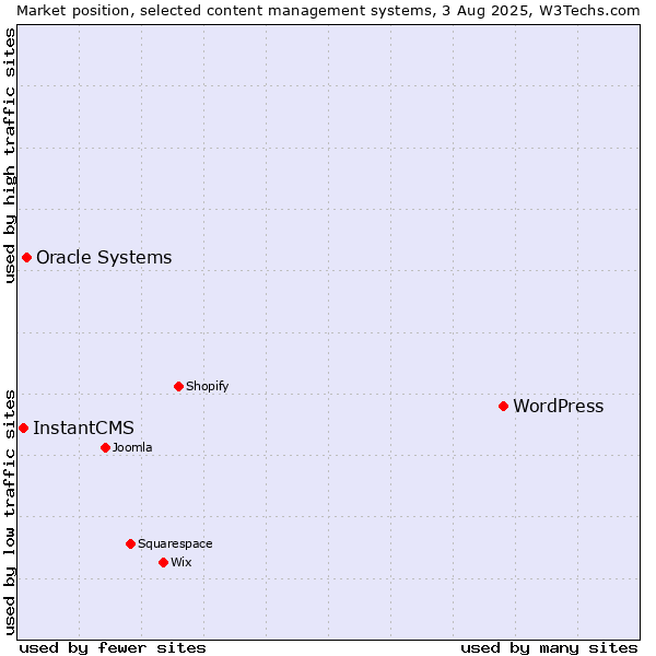 Market position of WordPress vs. Oracle Systems vs. InstantCMS