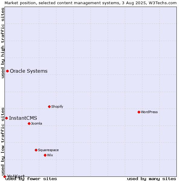 Market position of Oracle Systems vs. InstantCMS vs. Yo!Kart