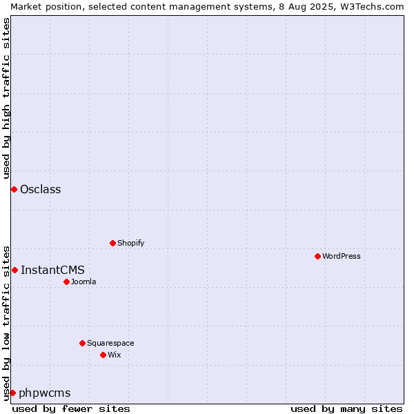 Market position of InstantCMS vs. Osclass vs. phpwcms