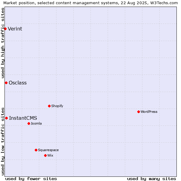 Market position of InstantCMS vs. Osclass vs. Verint