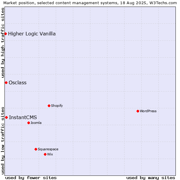 Market position of InstantCMS vs. Osclass vs. Higher Logic Vanilla