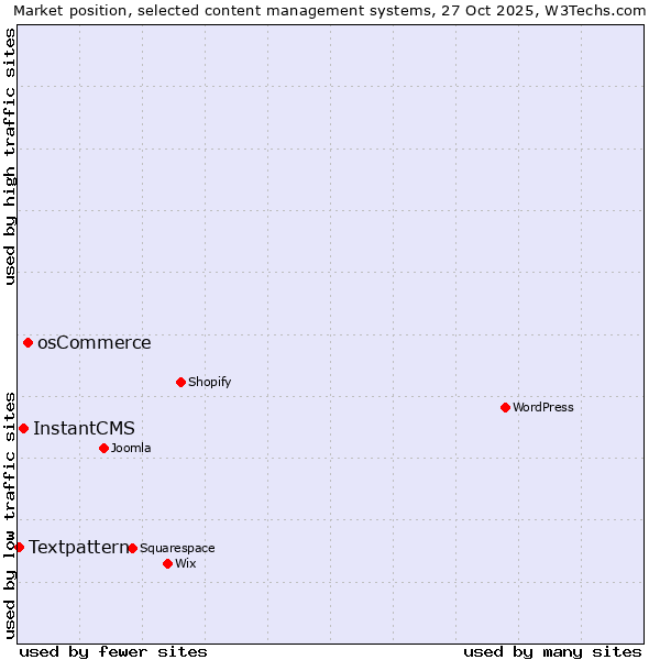 Market position of osCommerce vs. InstantCMS vs. Textpattern