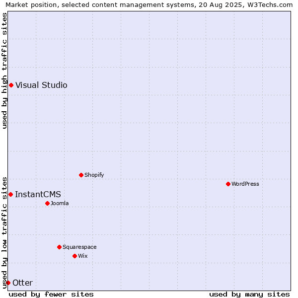 Market position of Visual Studio vs. InstantCMS vs. Otter