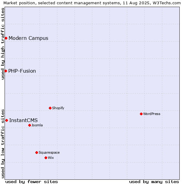 Market position of InstantCMS vs. Modern Campus vs. PHP-Fusion