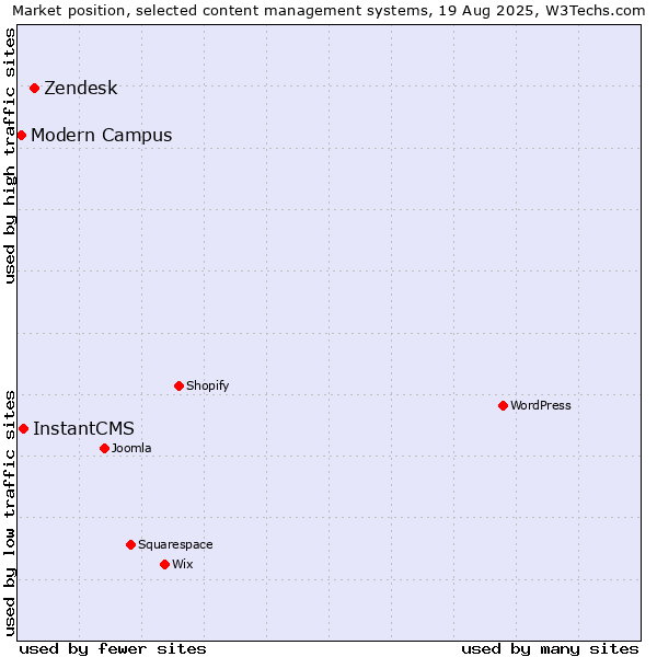 Market position of Zendesk vs. InstantCMS vs. Modern Campus