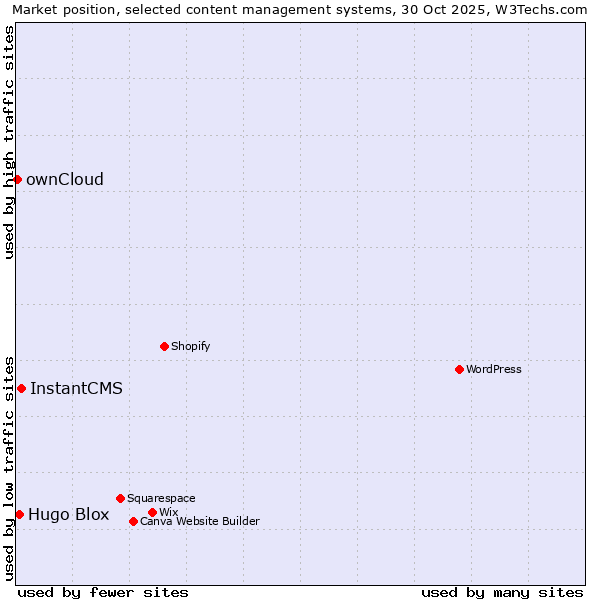 Market position of InstantCMS vs. Hugo Blox vs. ownCloud
