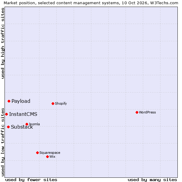 Market position of Payload vs. Substack vs. InstantCMS