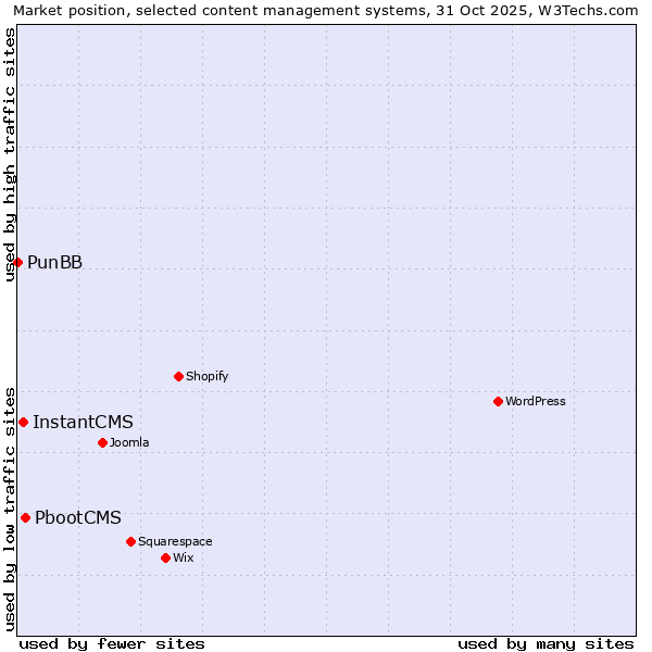 Market position of PbootCMS vs. InstantCMS vs. PunBB