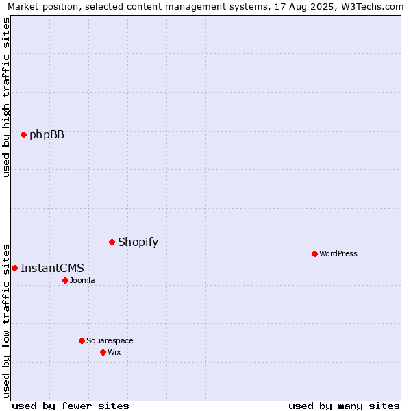 Market position of Shopify vs. phpBB vs. InstantCMS