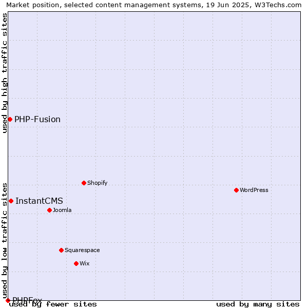 Market position of InstantCMS vs. PHP-Fusion vs. PHPFox