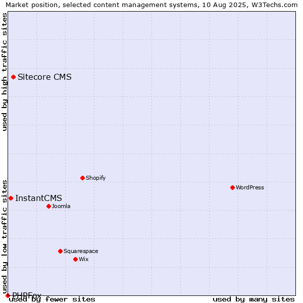 Market position of Sitecore CMS vs. InstantCMS vs. PHPFox
