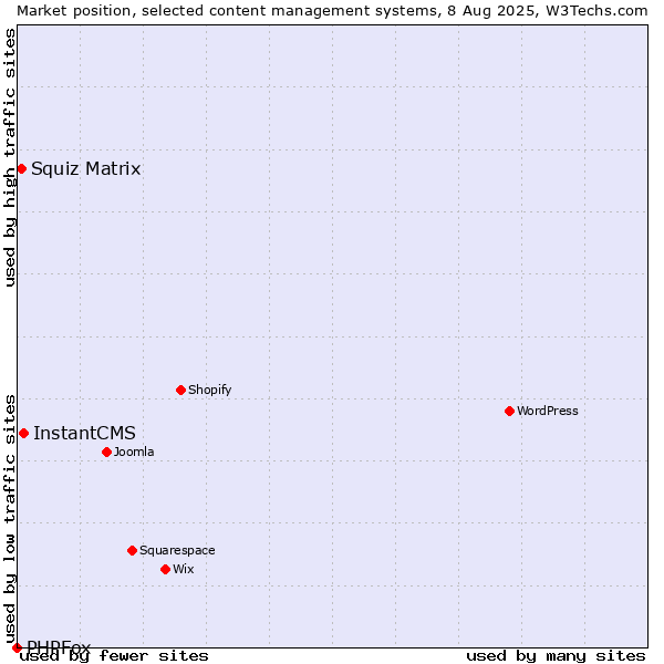 Market position of InstantCMS vs. Squiz Matrix vs. PHPFox