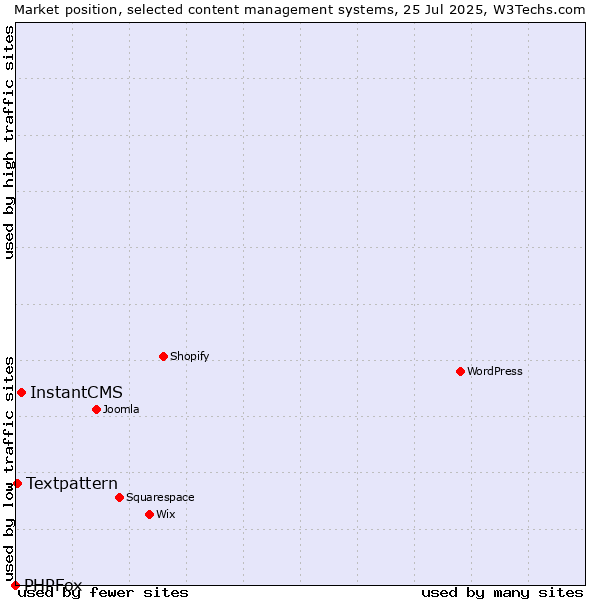 Market position of InstantCMS vs. Textpattern vs. PHPFox
