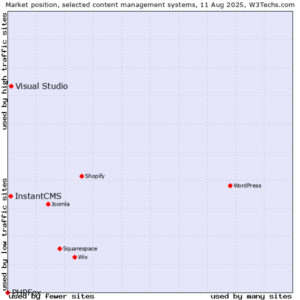 Market position of Visual Studio vs. InstantCMS vs. PHPFox