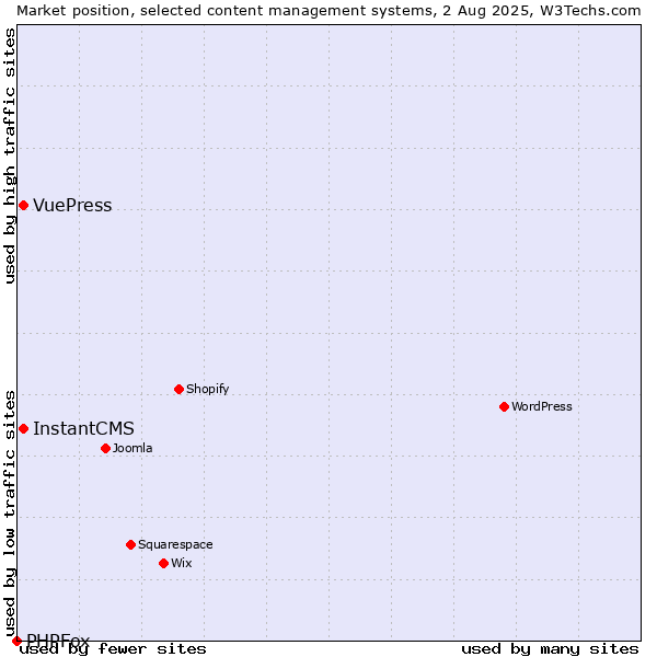 Market position of InstantCMS vs. VuePress vs. PHPFox