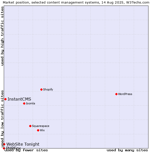 Market position of InstantCMS vs. WebSite Tonight vs. PHPFox