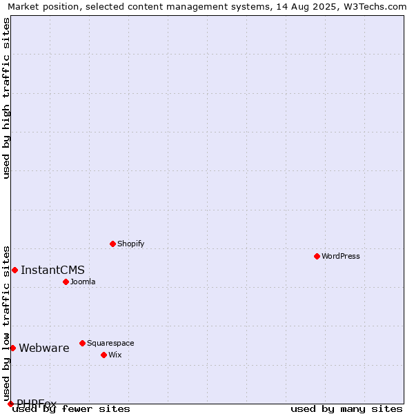 Market position of InstantCMS vs. Webware vs. PHPFox