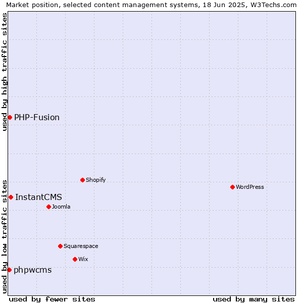 Market position of InstantCMS vs. PHP-Fusion vs. phpwcms