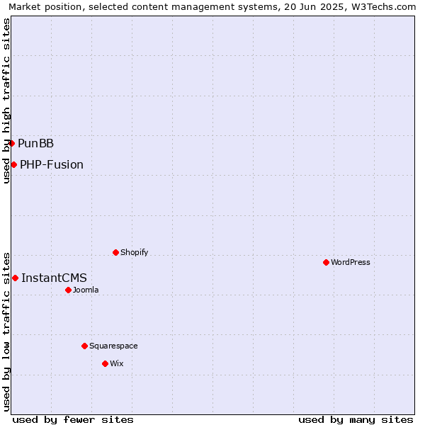Market position of InstantCMS vs. PHP-Fusion vs. PunBB