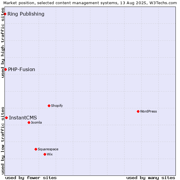 Market position of InstantCMS vs. PHP-Fusion vs. Ring Publishing