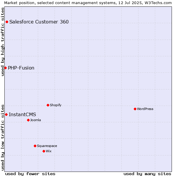 Market position of Salesforce Customer 360 vs. InstantCMS vs. PHP-Fusion