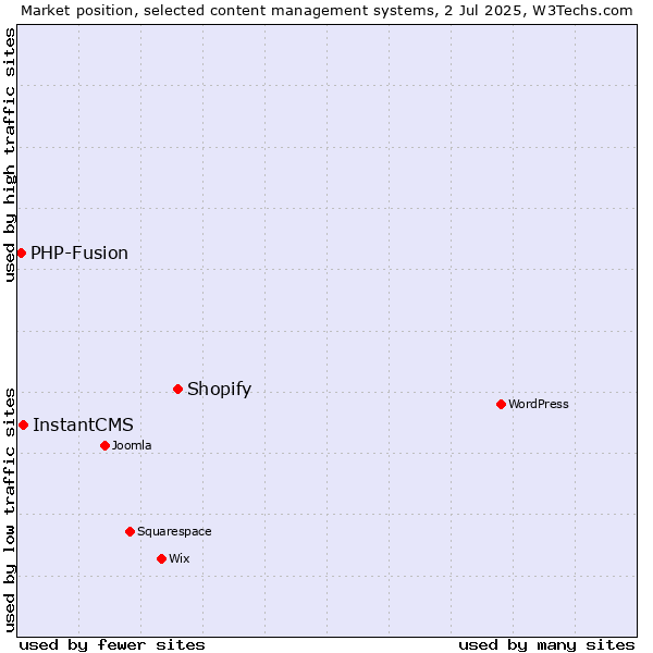 Market position of Shopify vs. InstantCMS vs. PHP-Fusion