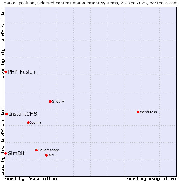 Market position of InstantCMS vs. PHP-Fusion vs. SimDif