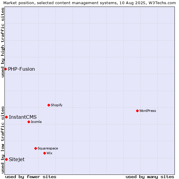 Market position of InstantCMS vs. Sitejet vs. PHP-Fusion