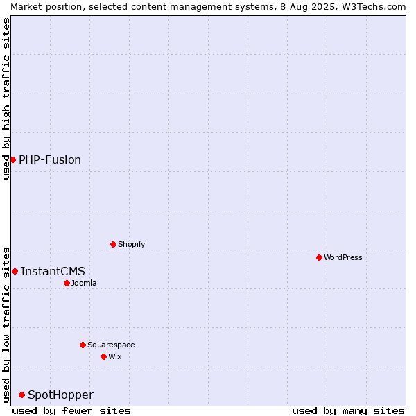 Market position of SpotHopper vs. InstantCMS vs. PHP-Fusion
