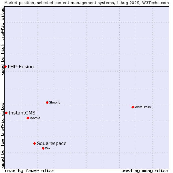 Market position of Squarespace vs. InstantCMS vs. PHP-Fusion