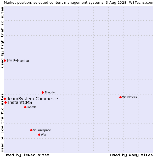 Market position of InstantCMS vs. TeamSystem Commerce vs. PHP-Fusion
