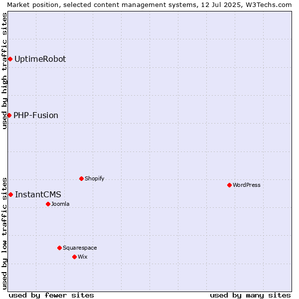 Market position of InstantCMS vs. UptimeRobot vs. PHP-Fusion