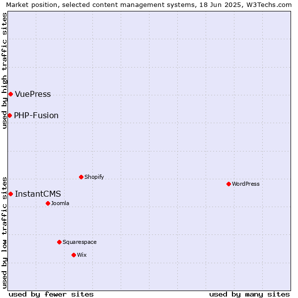 Market position of InstantCMS vs. VuePress vs. PHP-Fusion