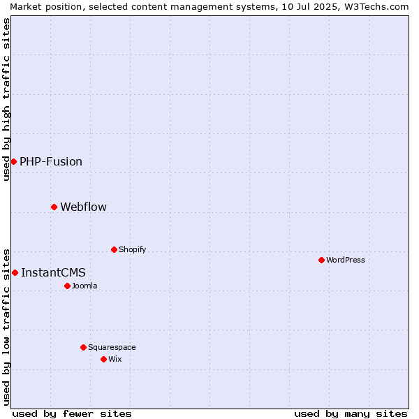 Market position of Webflow vs. InstantCMS vs. PHP-Fusion