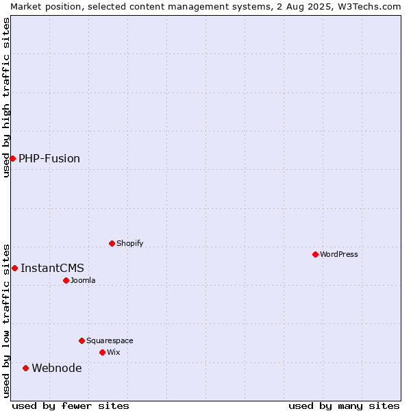 Market position of Webnode vs. InstantCMS vs. PHP-Fusion