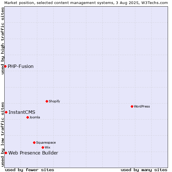 Market position of InstantCMS vs. Web Presence Builder vs. PHP-Fusion