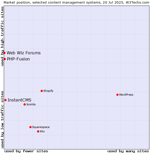 Market position of InstantCMS vs. PHP-Fusion vs. Web Wiz Forums