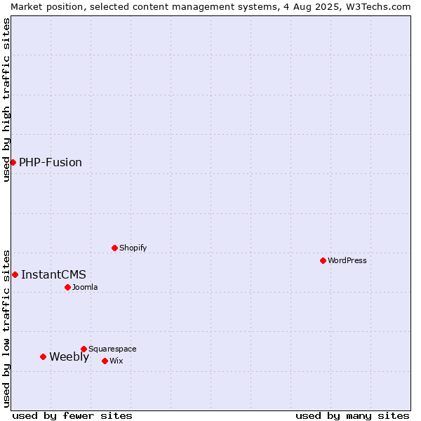 Market position of Weebly vs. InstantCMS vs. PHP-Fusion