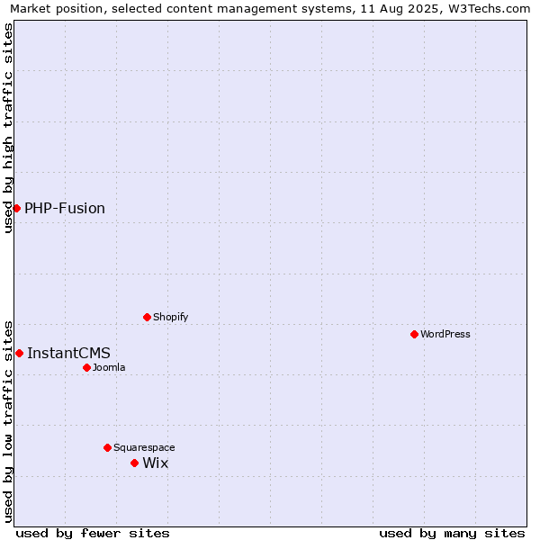 Market position of Wix vs. InstantCMS vs. PHP-Fusion