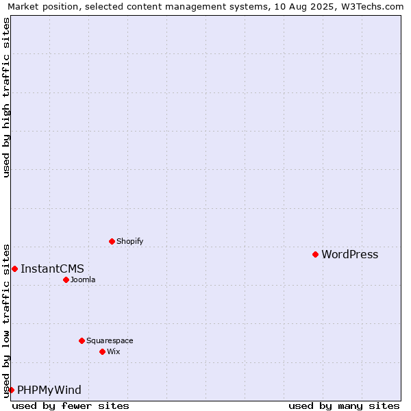 Market position of WordPress vs. InstantCMS vs. PHPMyWind
