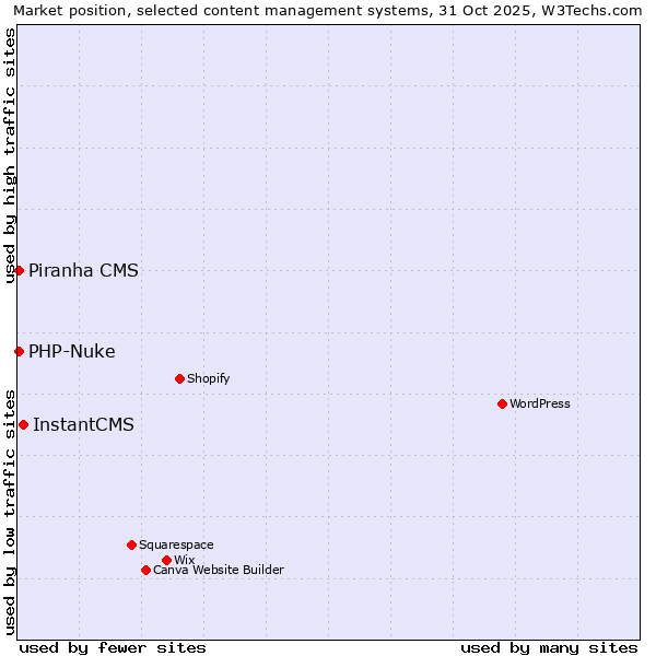 Market position of InstantCMS vs. PHP-Nuke vs. Piranha CMS