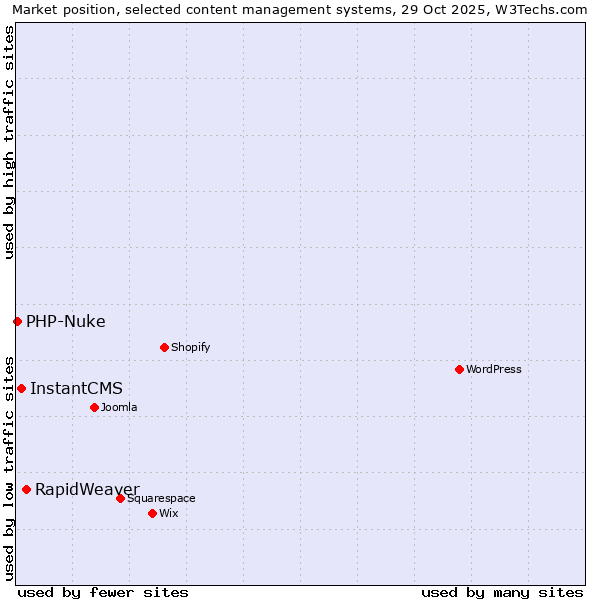 Market position of RapidWeaver vs. InstantCMS vs. PHP-Nuke