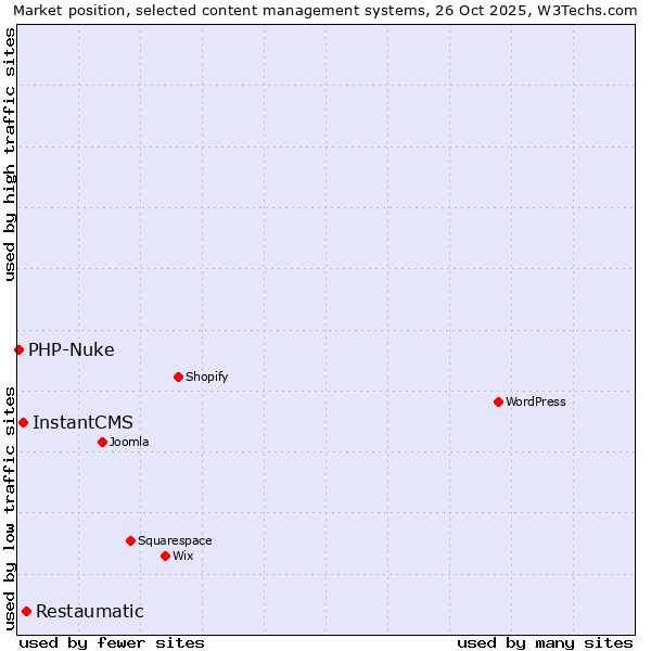 Market position of Restaumatic vs. InstantCMS vs. PHP-Nuke