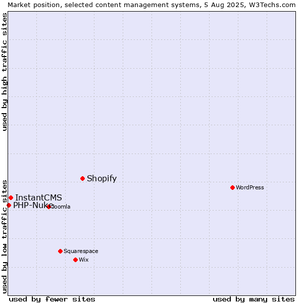 Market position of Shopify vs. InstantCMS vs. PHP-Nuke