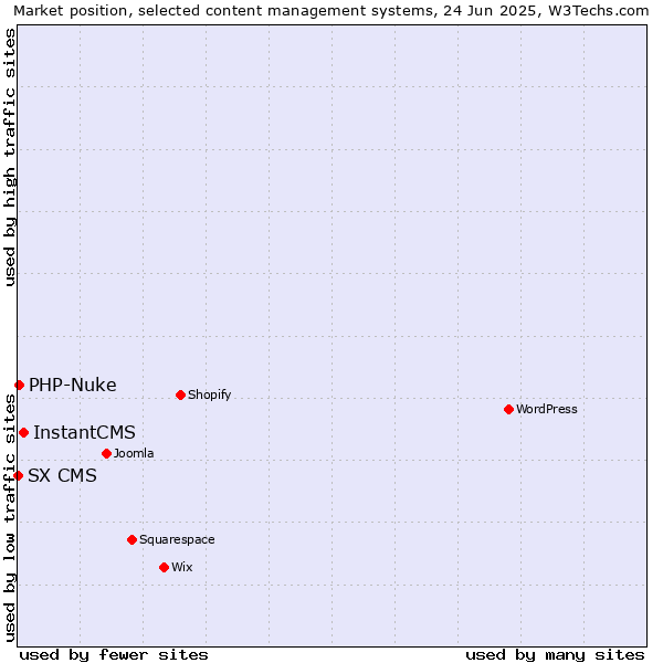 Market position of InstantCMS vs. PHP-Nuke vs. SX CMS