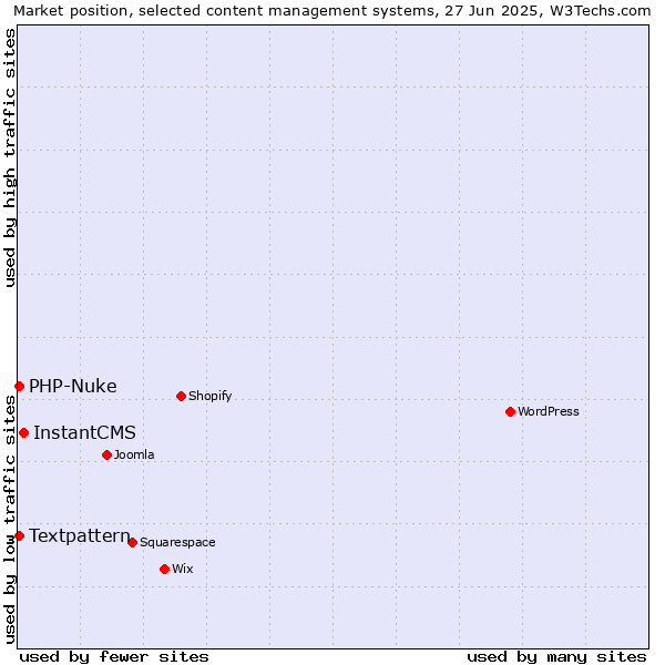 Market position of InstantCMS vs. Textpattern vs. PHP-Nuke