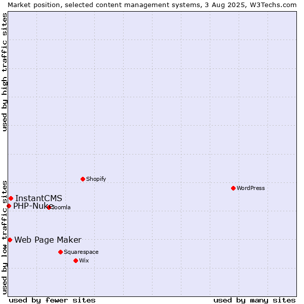 Market position of InstantCMS vs. Web Page Maker vs. PHP-Nuke