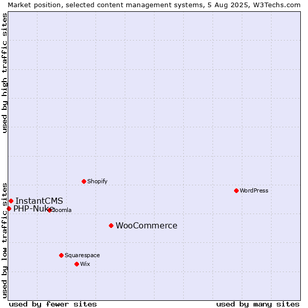Market position of WooCommerce vs. InstantCMS vs. PHP-Nuke